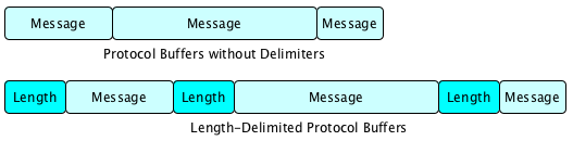 Protocol-Buffers