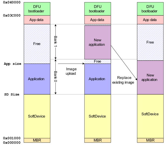 Dual-bank over-the-air updates