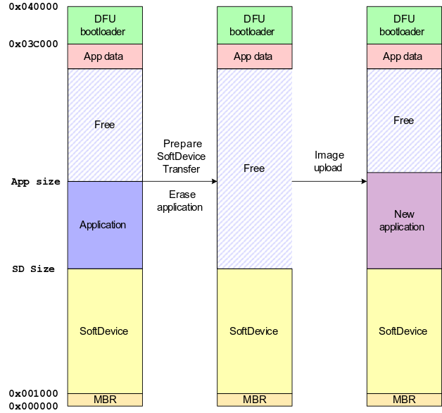 Single-bank over-the-air updates
