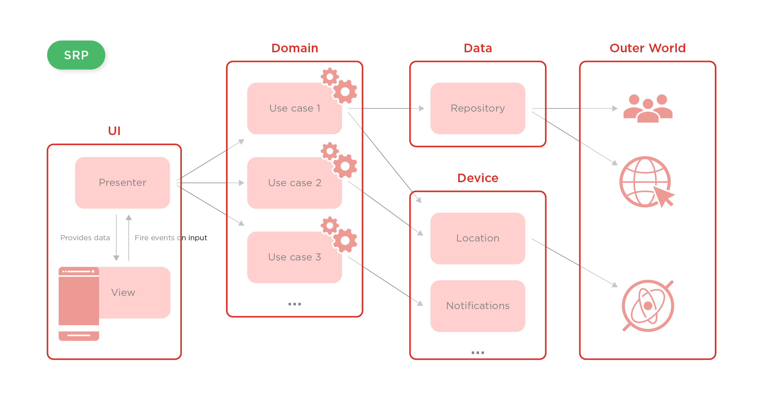 Android clean architecture from Five Agency