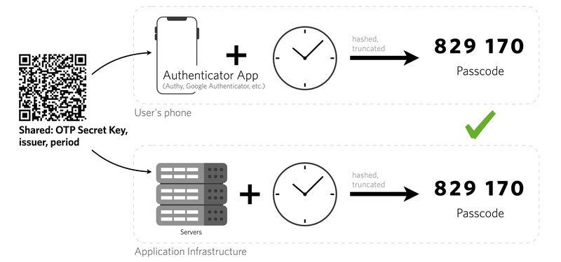 Simple example of TOTP data flow
