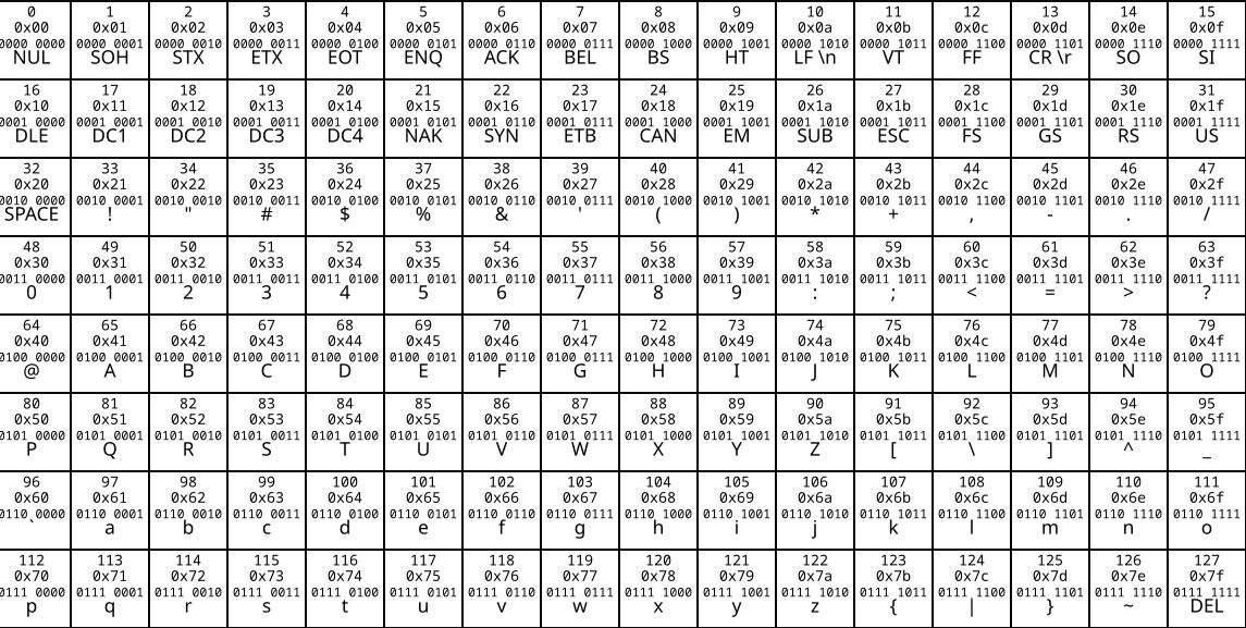 Table of 7-bit ASCII characters and numerical encodings